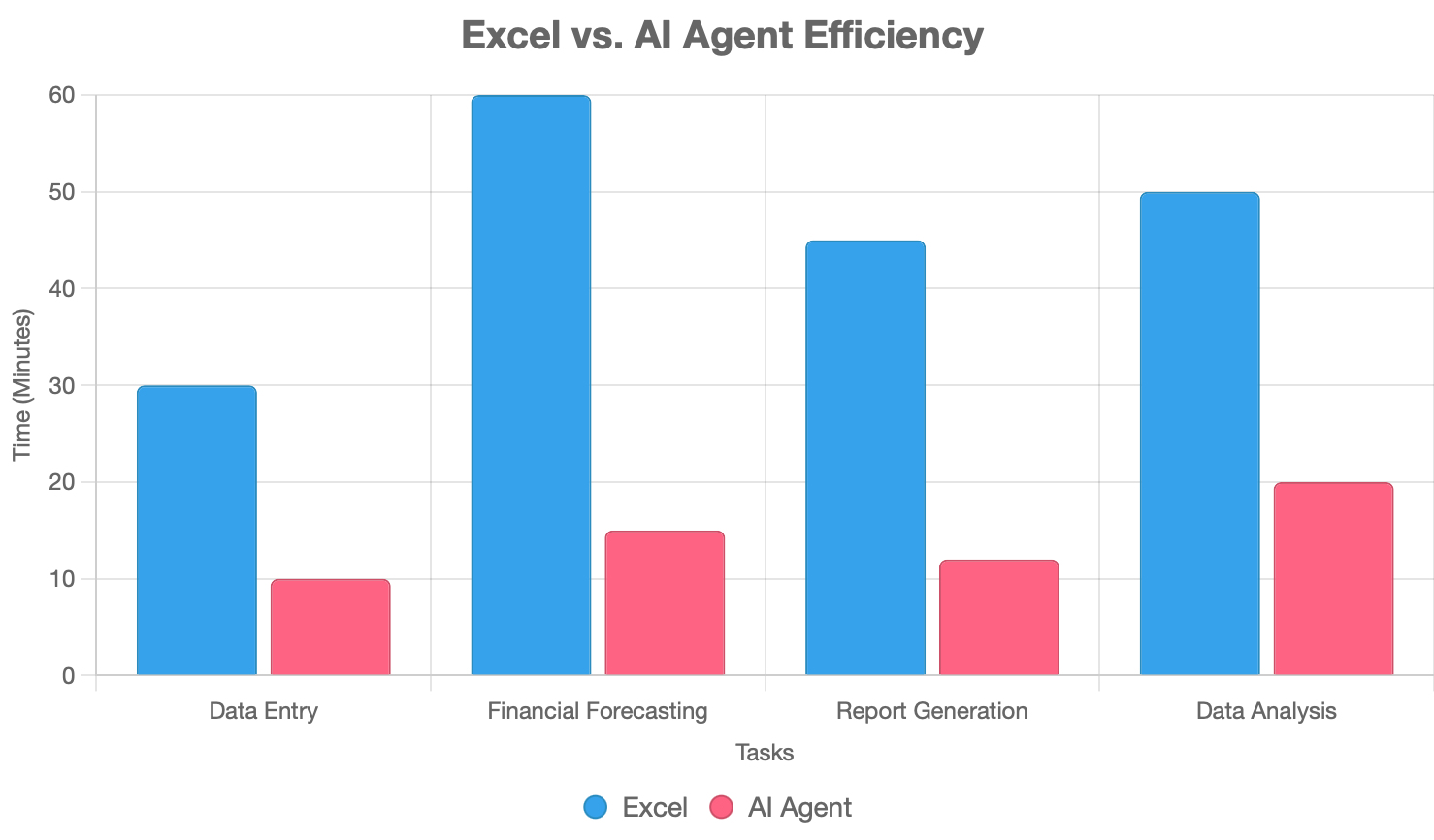 Graph comparing Excel vs AI agent efficiency