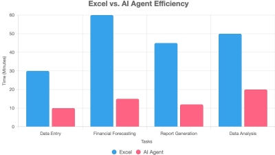 Graph comparing Excel vs AI agent efficiency
