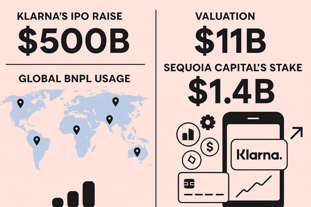 Klarna IPO Raises $1.4B