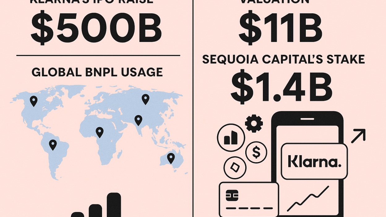 Klarna IPO Raises $1.4B