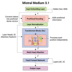 Mistral Medium 3.1 model architecture diagram.