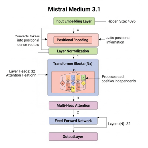 Mistral Medium 3.1 model architecture diagram.