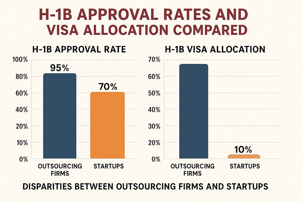 H-1B Policy Update: Why Outsourcers Benefit While Startups Struggle