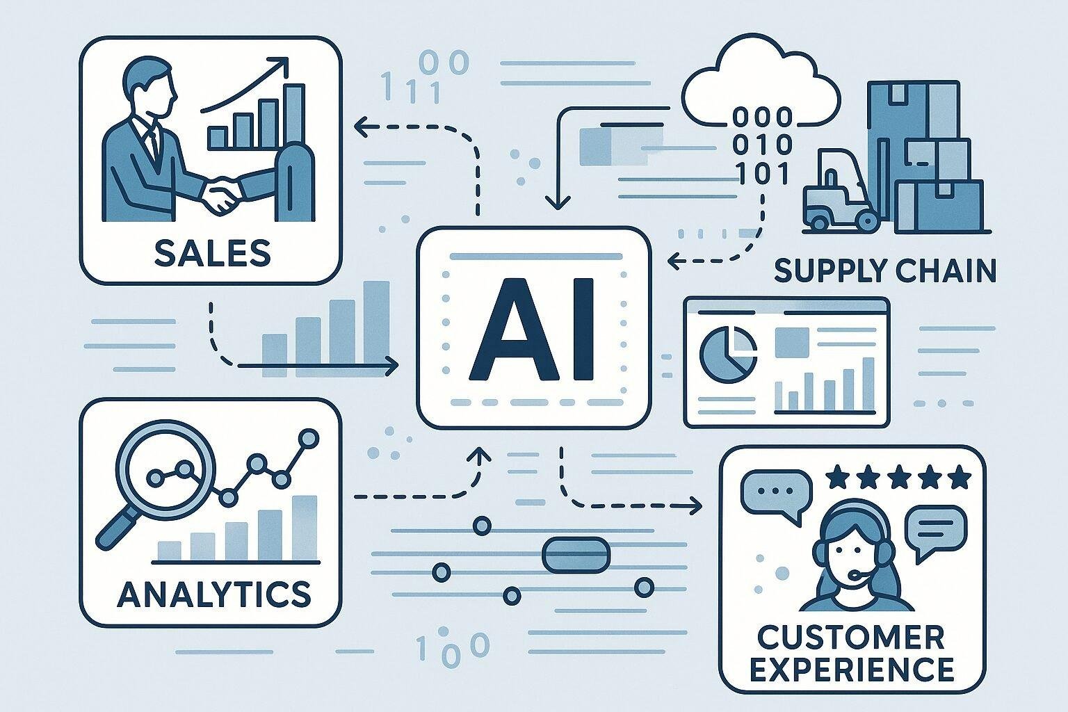 B2B commerce systems—sales, supply chain, analytics, and customer experience—powered by artificial intelligence dashboards and data flows.