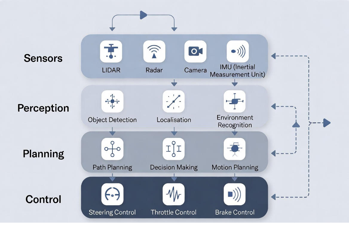 Vector illustration showing layered autonomous driving architecture: sensors, perception, planning, and control modules