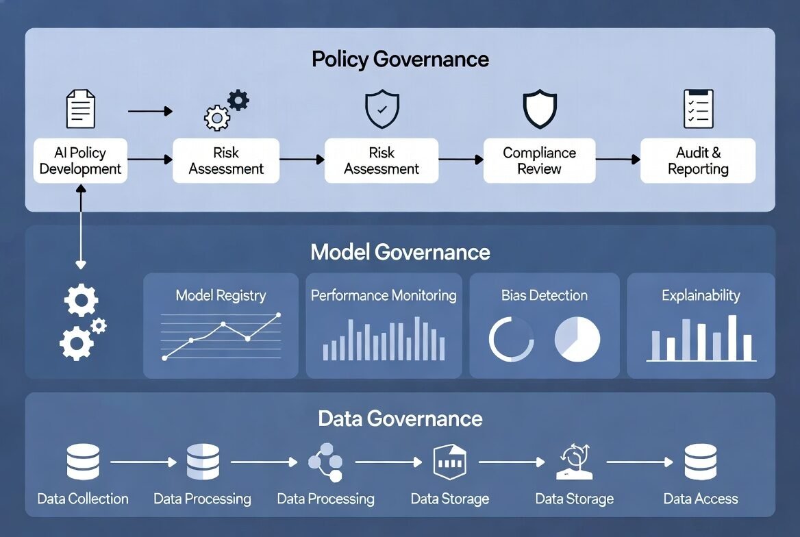 Enterprise AI governance framework showing policy, model, and monitoring layers