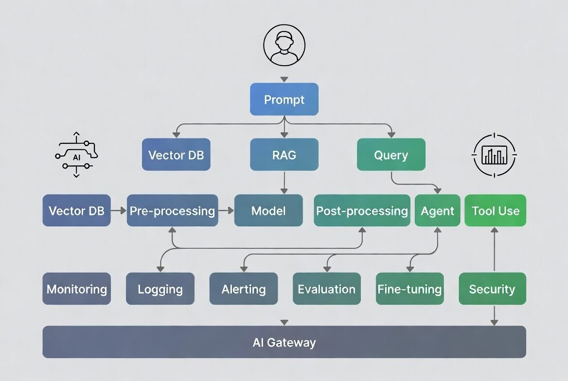 Diagram illustrating the layers of an enterprise AI tooling stack