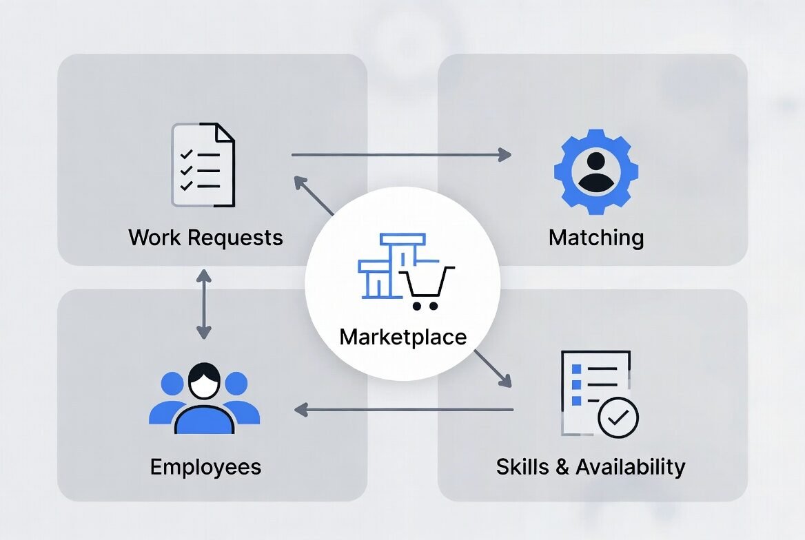 Enterprise allocating work dynamically through an internal talent marketplace