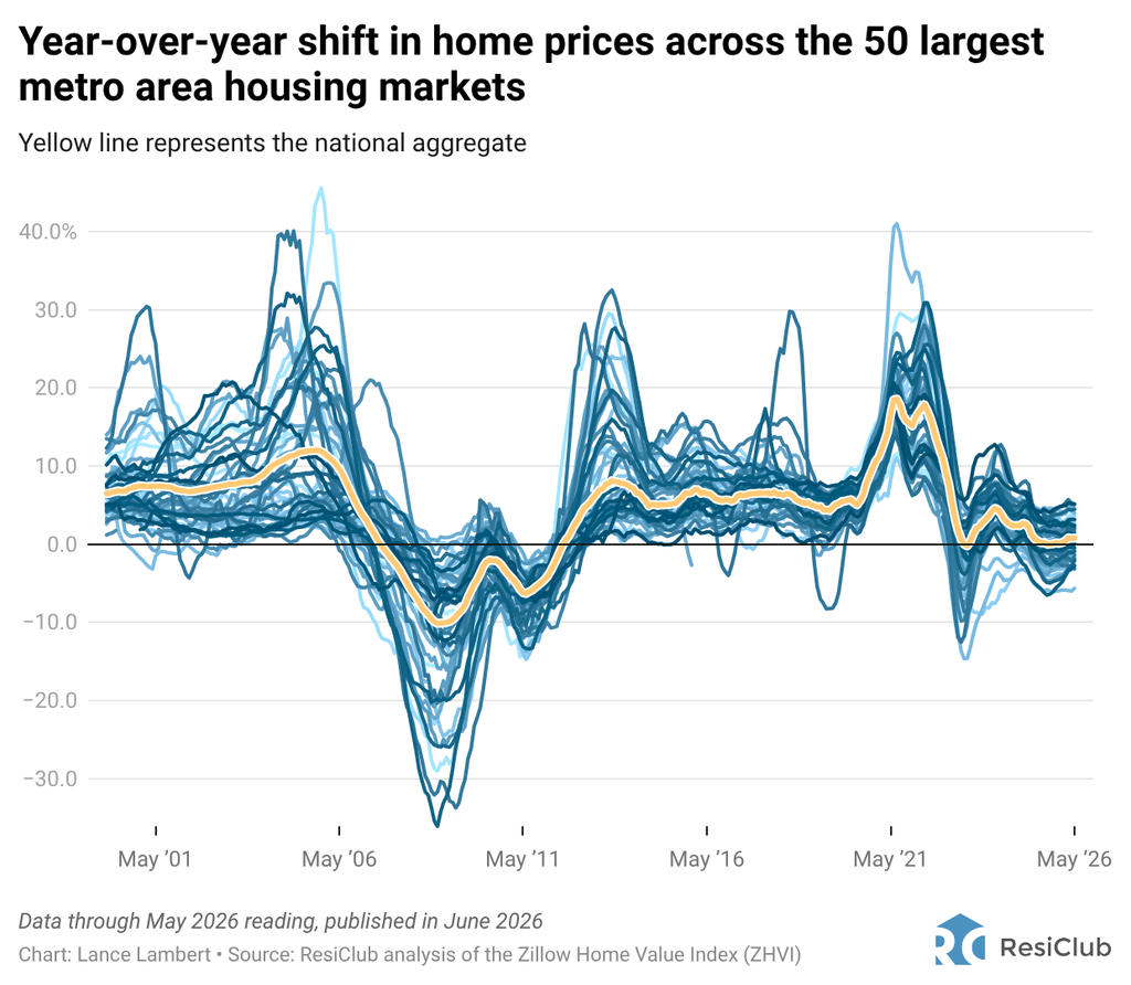 Zillow home price forecast downgrade showing a slight dip.